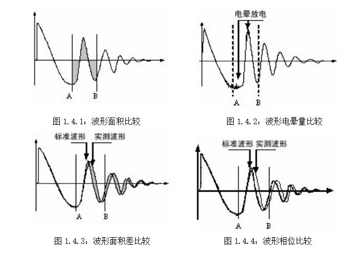 匝間耐壓測(cè)試儀波形圖 匝間耐壓測(cè)試儀波形圖